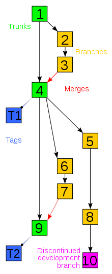 git flow